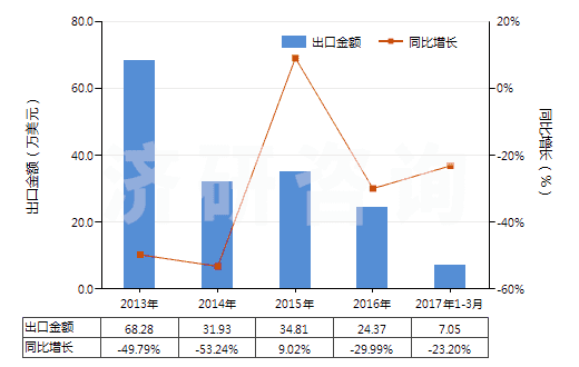 2013-2017年3月中國松香鹽及樹脂酸鹽(HS38062010)出口總額及增速統(tǒng)計(jì)